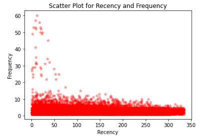 recency vs frequency scatter plot