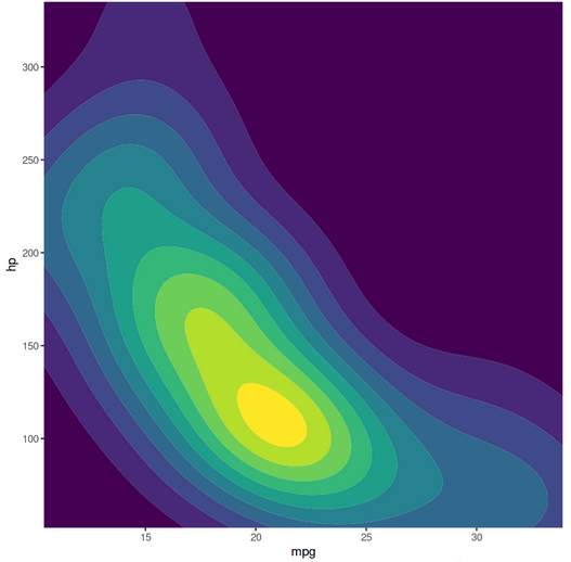 Contour Plot | ggplot2 in R