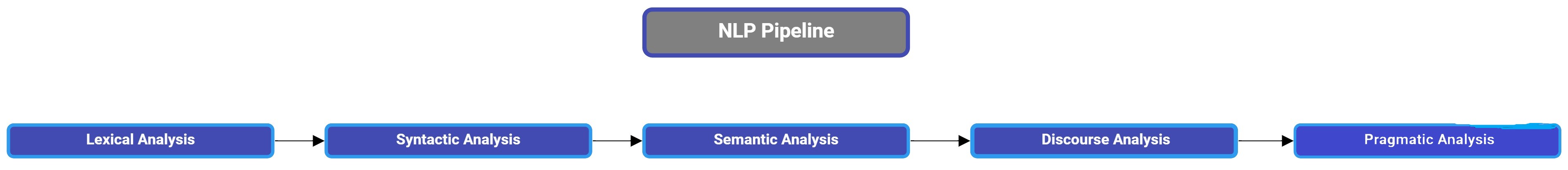 Natural Language Processing pipeline