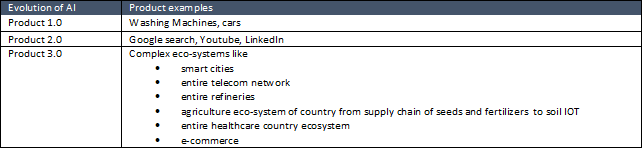 Table 1: Evolution of products AI