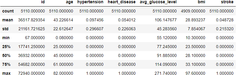 Stroke Prediction description