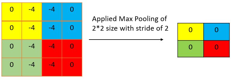 Convolutional Neural Network with Implementation in Python