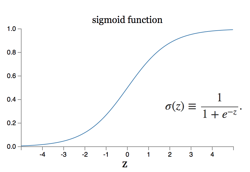 Sigmoid Function 