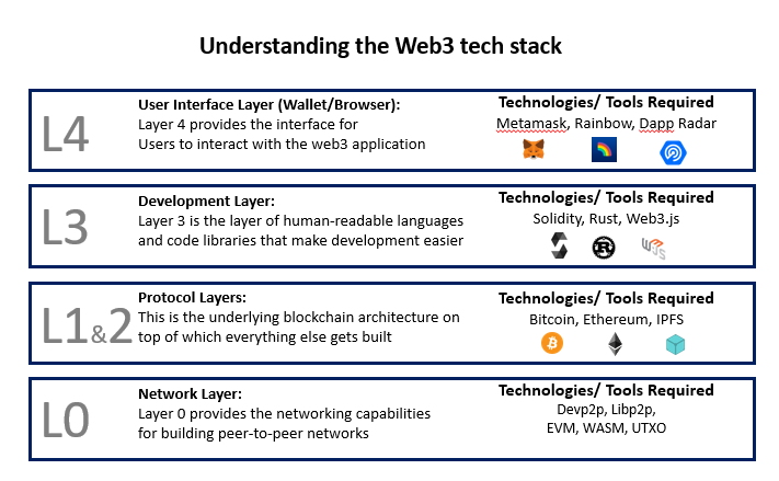 Web 3 tech stack