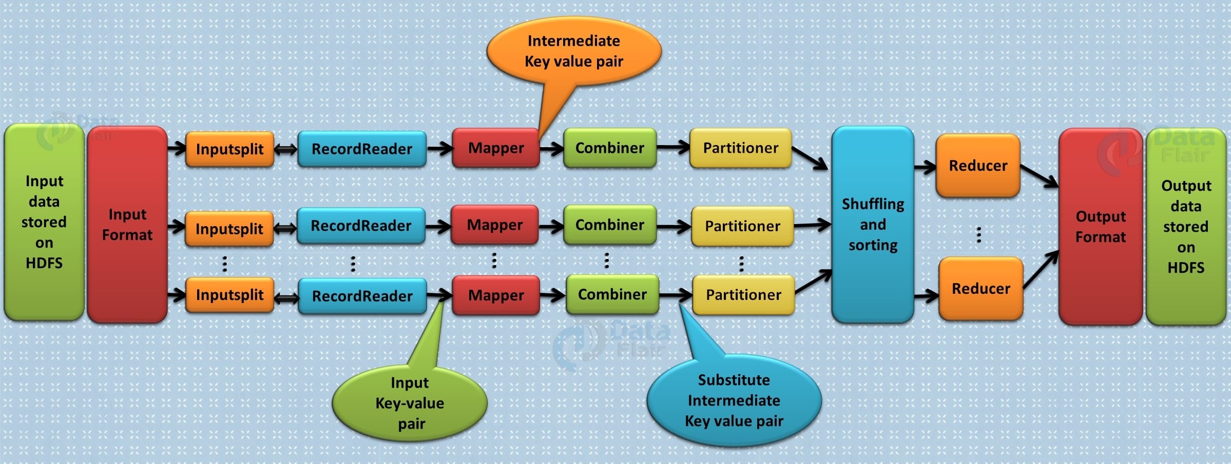 key value pair | MapReduce