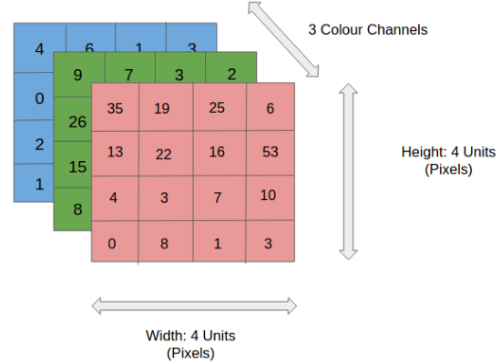 RGB image | Computer vision | CNN, convolutional neural networks