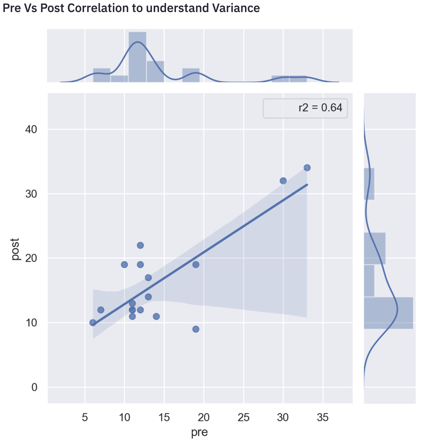 experiment data