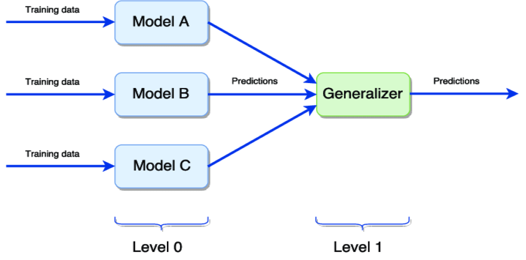 Improve your Predictive Model's Score using a Stacking Regressor ...