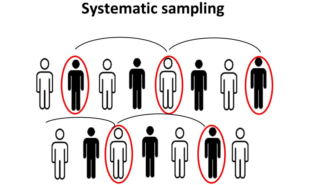 systematic sampling