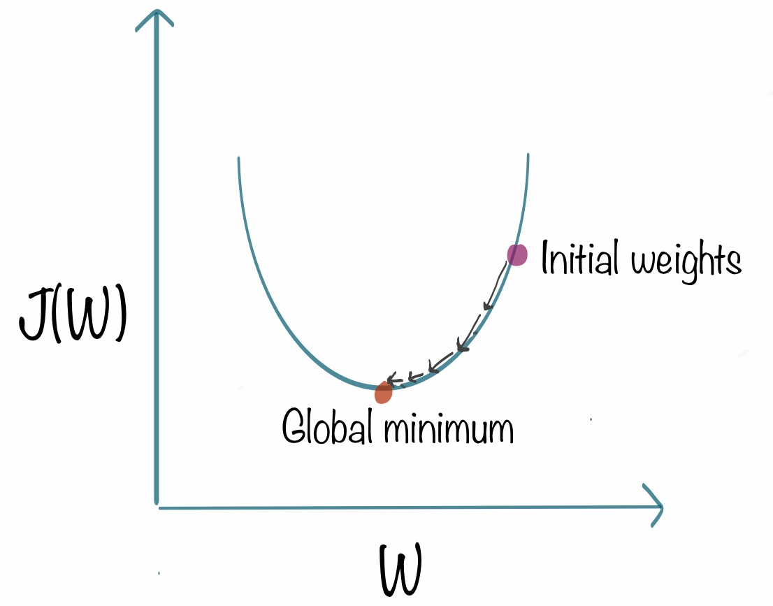 A Comprehensive Guide On Deep Learning Optimizers