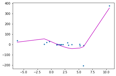 Scatter plot for Polynomial Regression