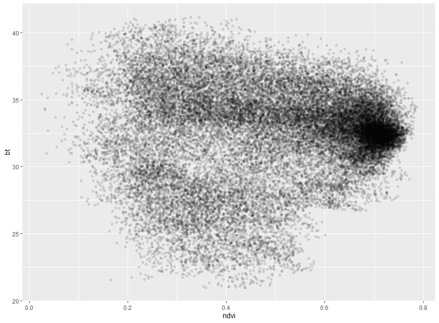 Scatter plot of NDVI and BT