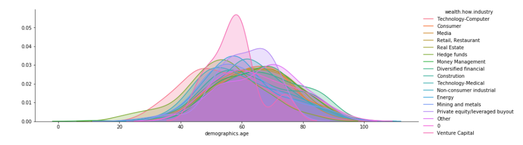 facetGrid Exploratory data analysis