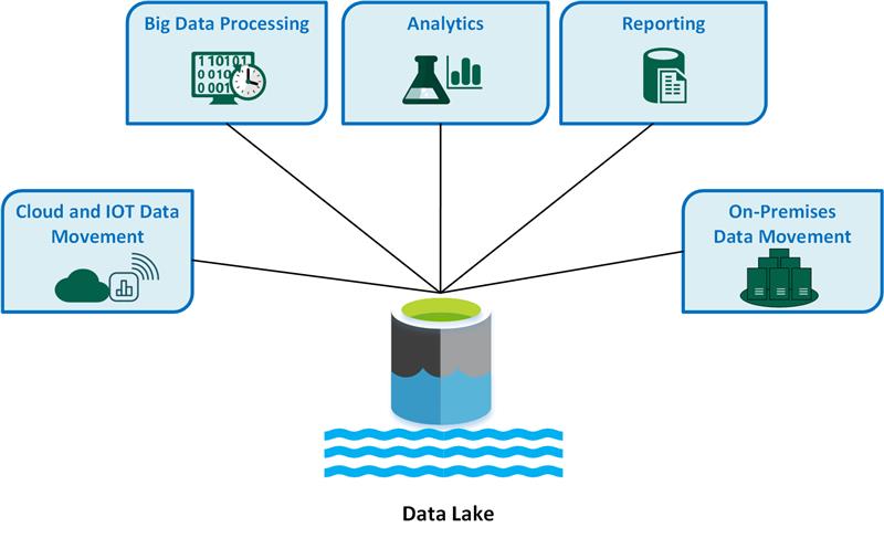 Data Lakes 