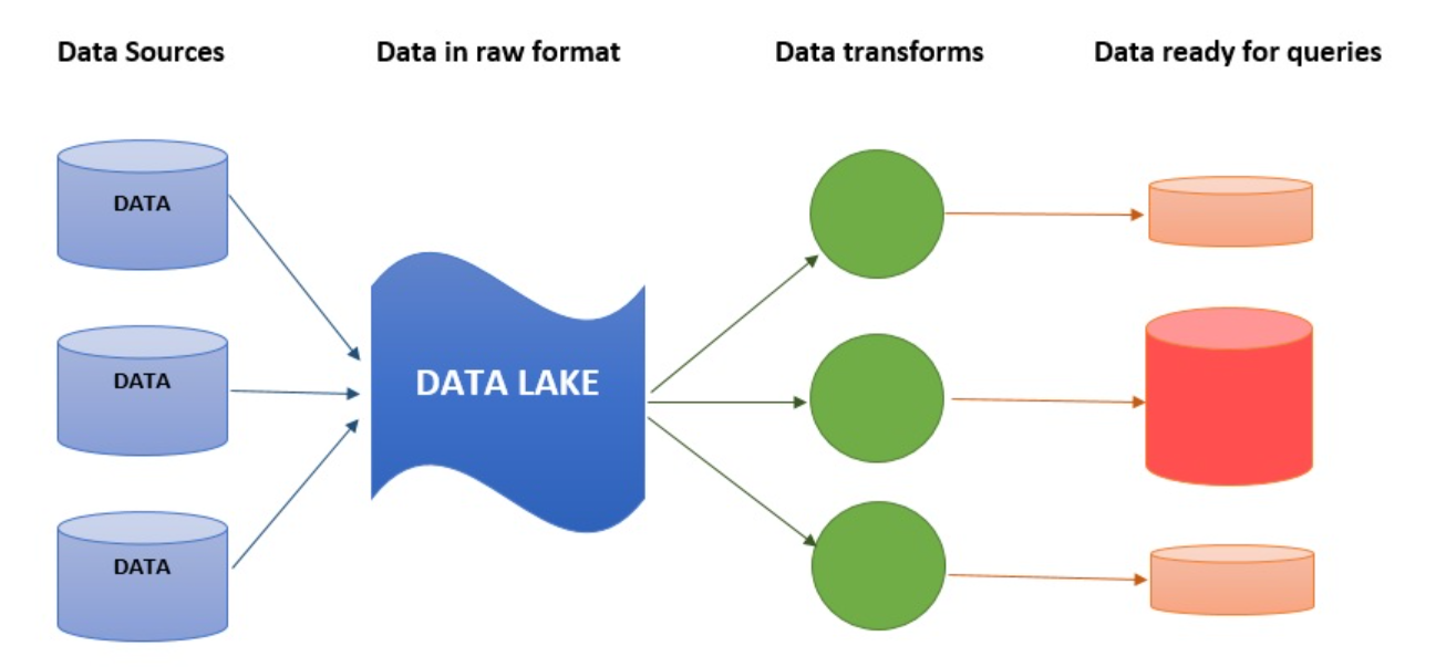 data lake