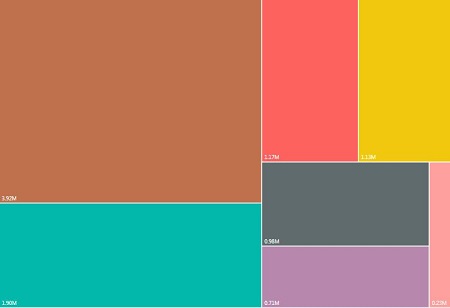 Treemap