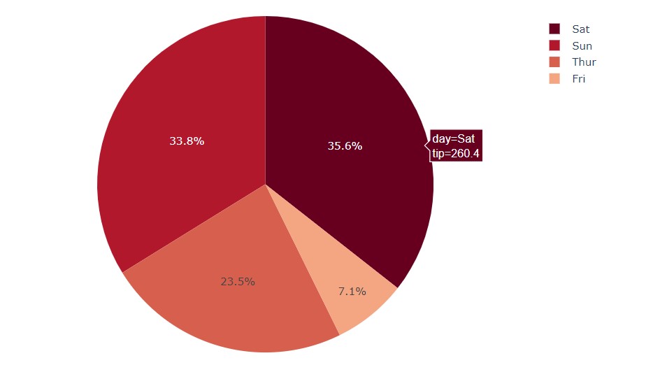 Customized Pie Chart in Plotly