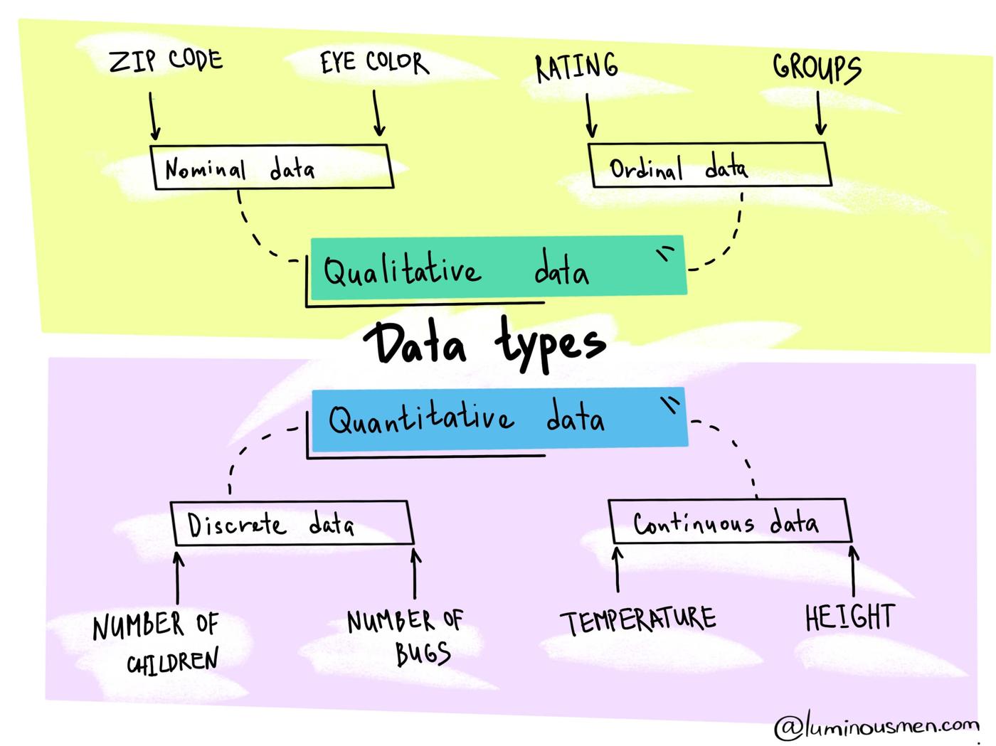 Statistics and Probability types of data