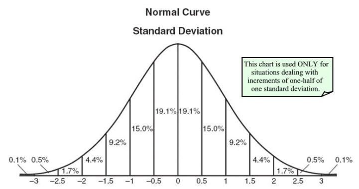 statistical concepts - Distribution