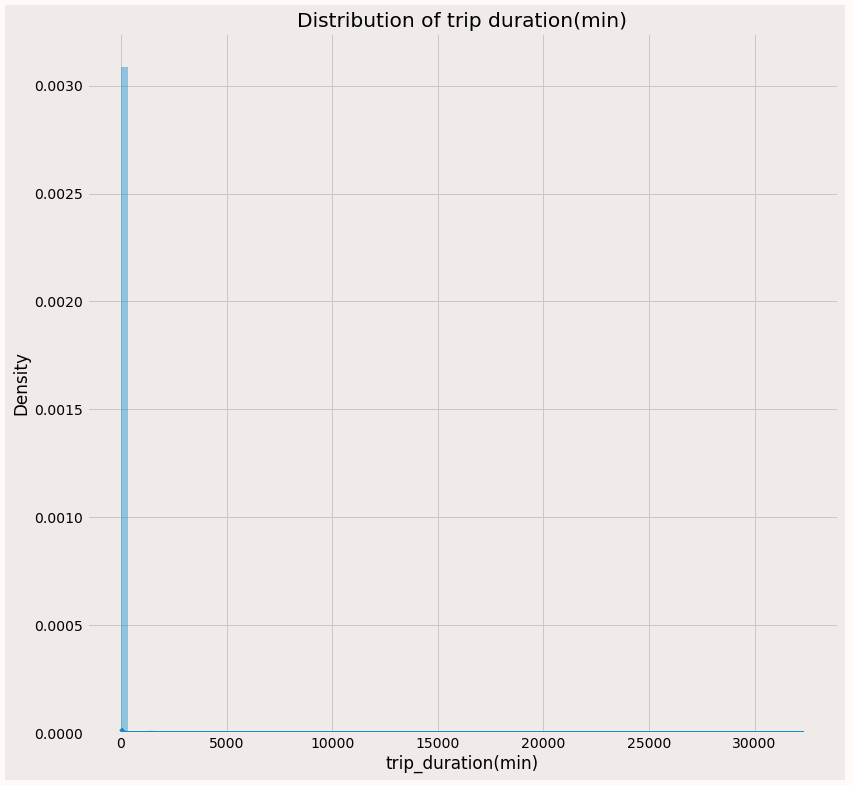 trip duration distribution Data analysis