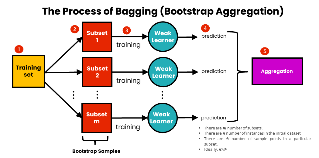 Process of Bagging 
