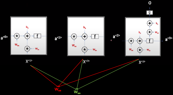 Backpropagation in Recurrent Neural Networks 2