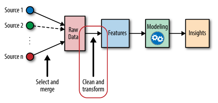 FEATURE ENGINEERING