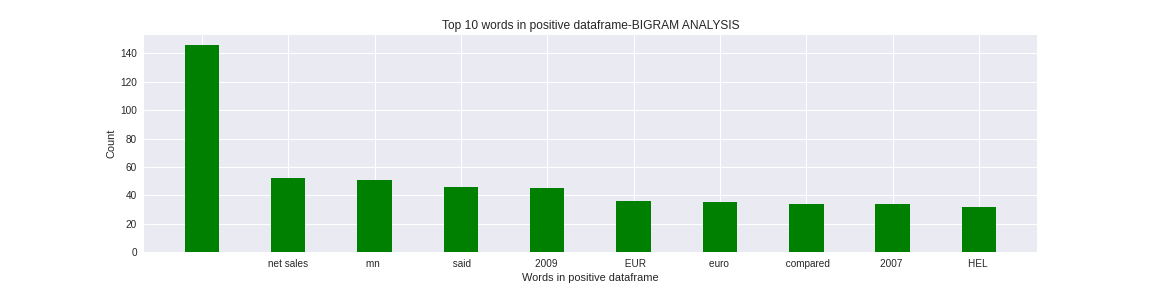 positive bigram analysis | n-grams