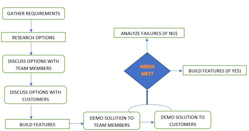 Comprehensive ML Development Process