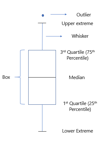 box plot |  data visualization