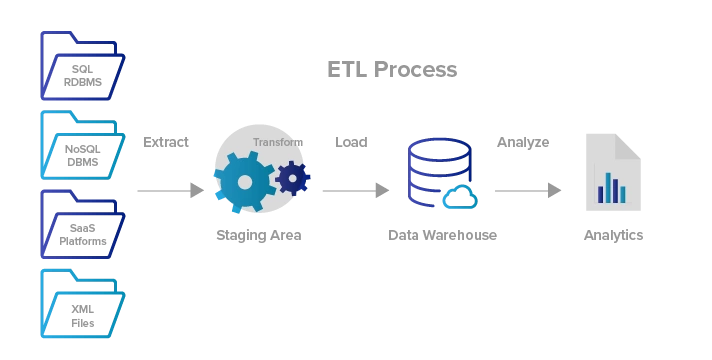 ETL or No-Code ETL | Is manual ETL better than No-Code ETL