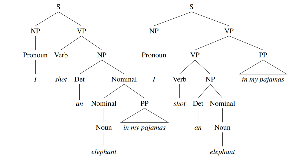 Dependency Parsing in NLP (Natural Language Processing)