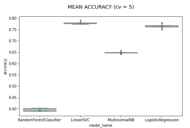 mean accuracy for classification