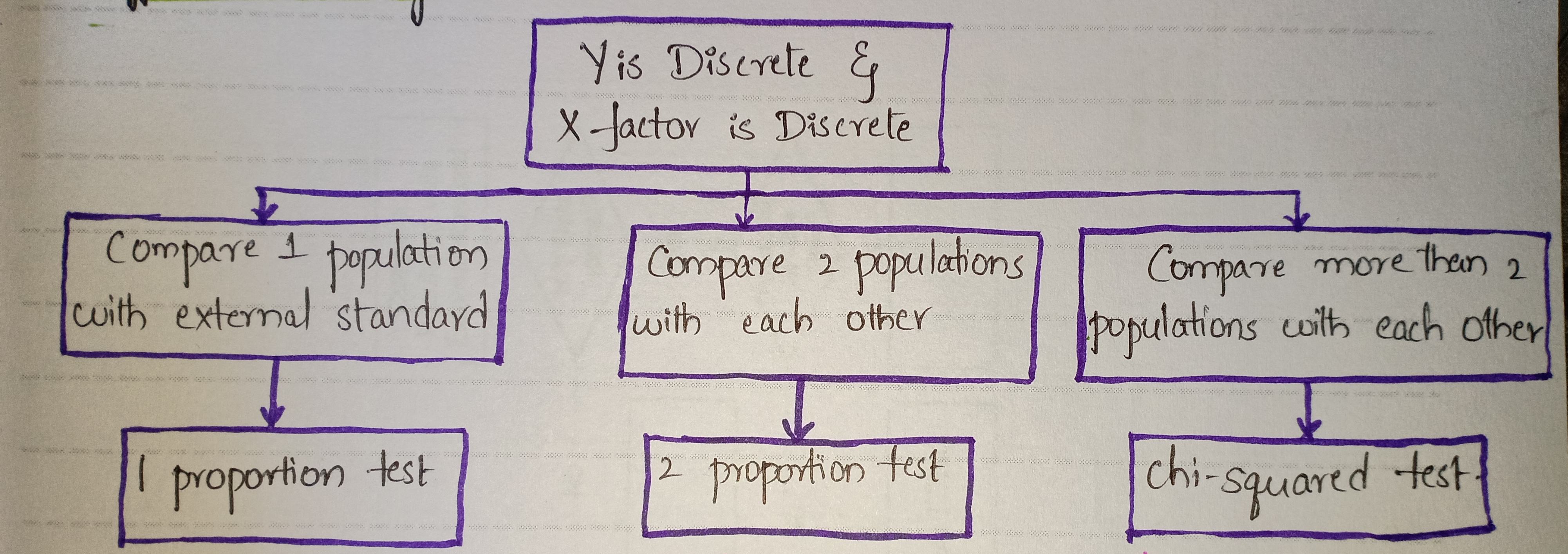 Hypothesis testing for discreate data