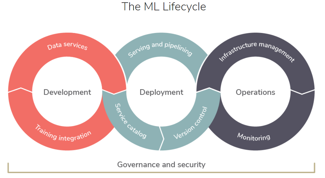ML Lifecycle
