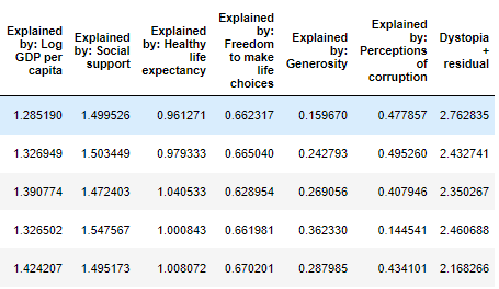 Data Analysis on World Happiness Report