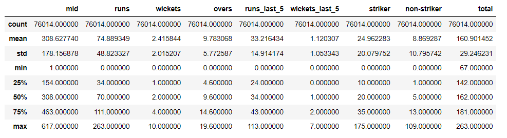 Statistics Summary of each numerical feature | IPL Score Predictor