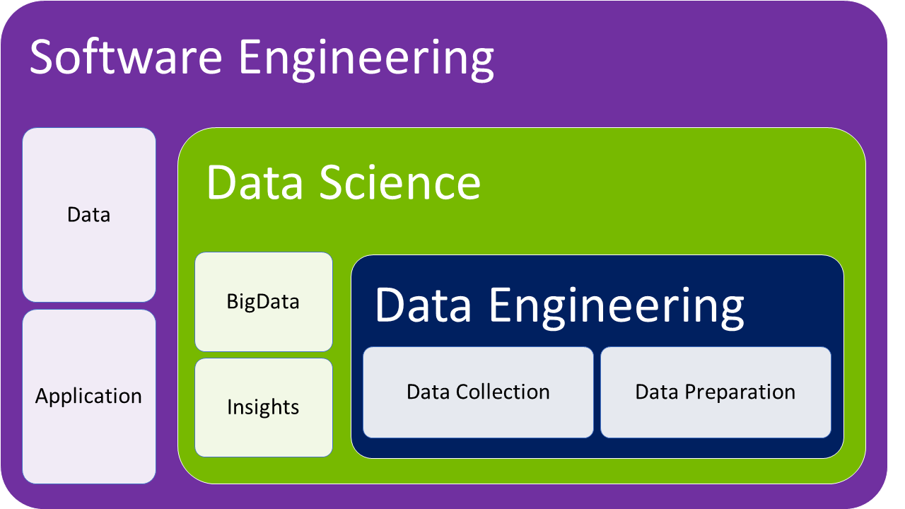 Data Engineering | Software Engineering 