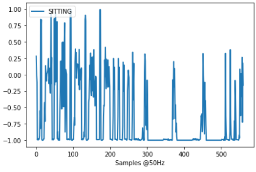 Visualization of sitting variable