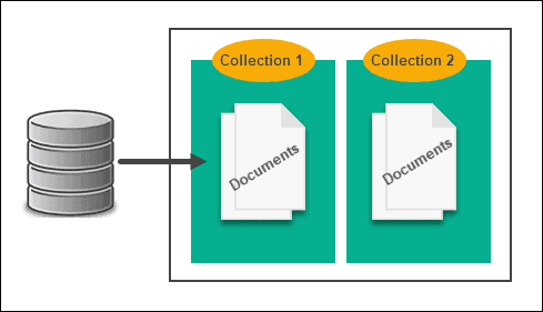 NoSQL data