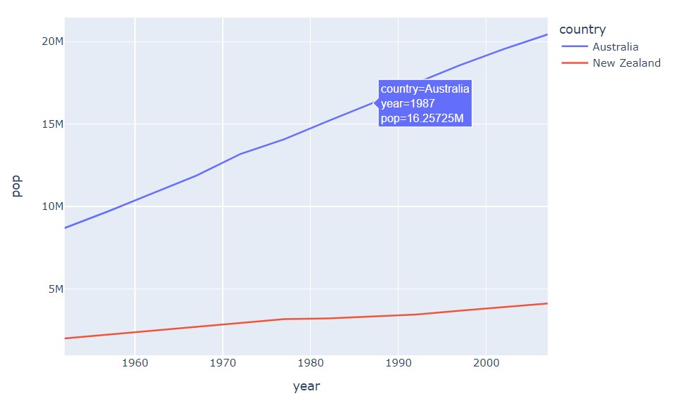 Plotting data on Line Plot using Plotly
