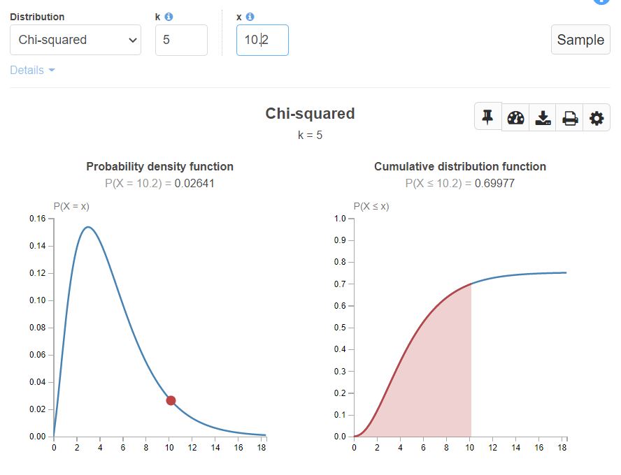 example chi sqaured , probabiltiy distribution function