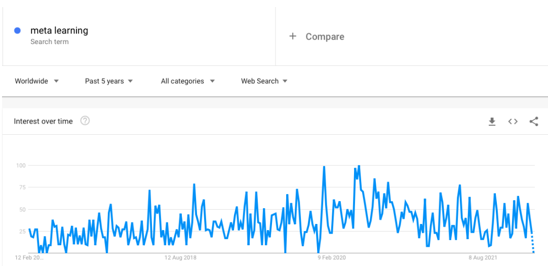 interest in meta-learning