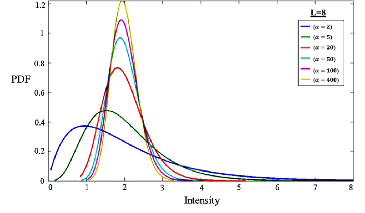 gamma distribution | statistics for Machine learning