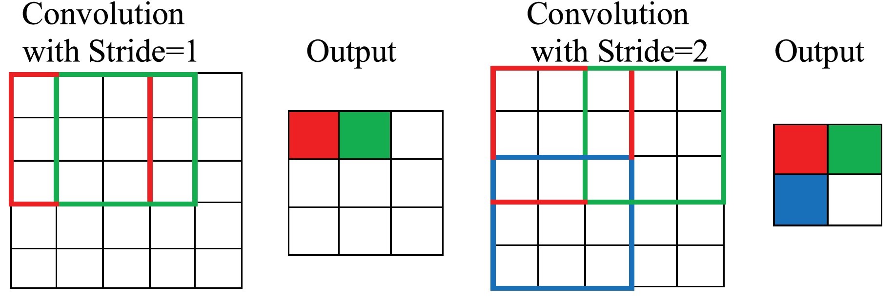 Padding example for convolutions neural networks