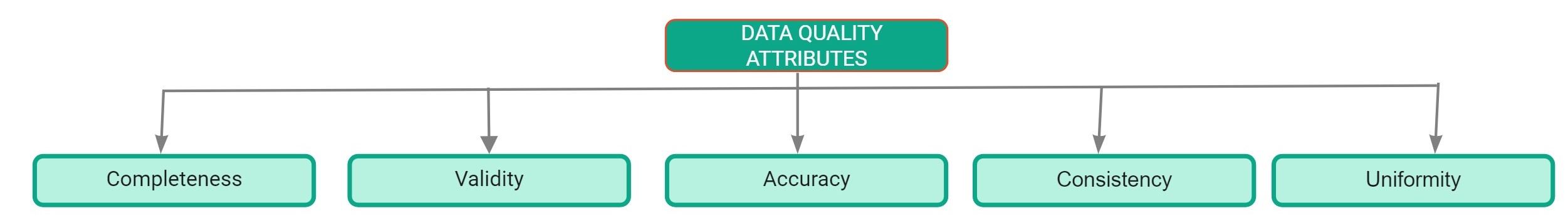 Data quality attribute | Data cleansing
