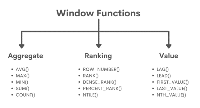 Types of SQL Windows Function 