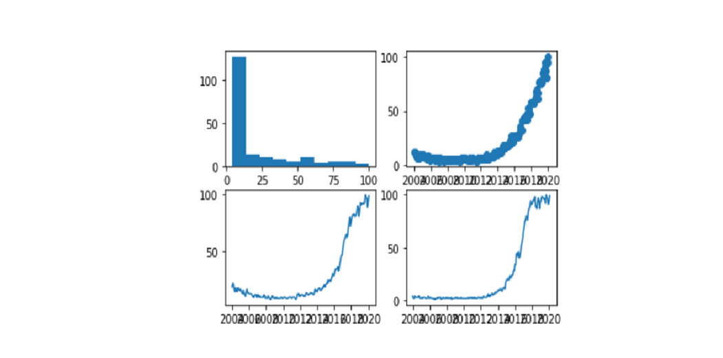Plotting multiple graphs | Data Visualization in Python