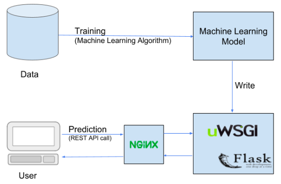 Learn Deploying of ML model