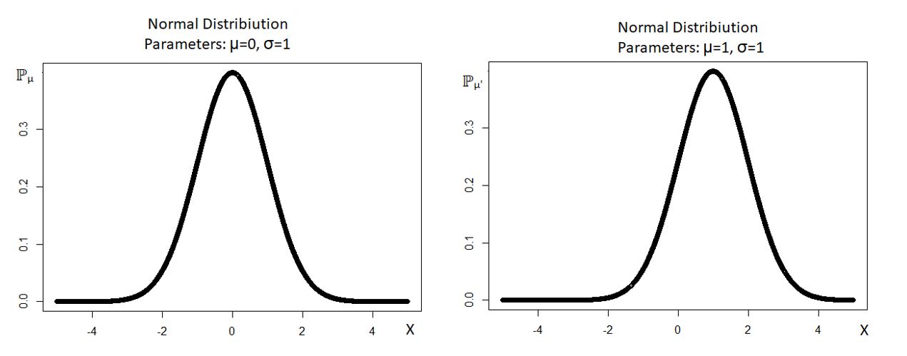 identifiable statistical modelling normal distribution